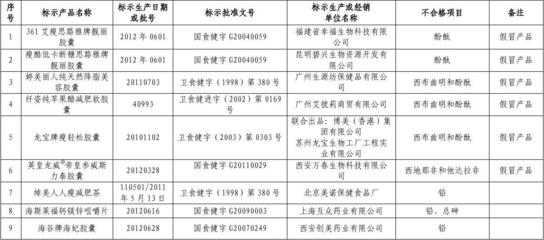 抽检不合格保健食品名单